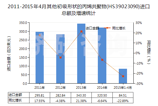 2011-2015年4月其他初級形狀的丙烯共聚物(HS39023090)進口總額及增速統(tǒng)計